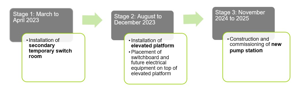 Graphic shows the three stages for the Hanlon St pump station upgrade including stage 3 from November 2024 for up to 16 months weather and conditions permitting.
