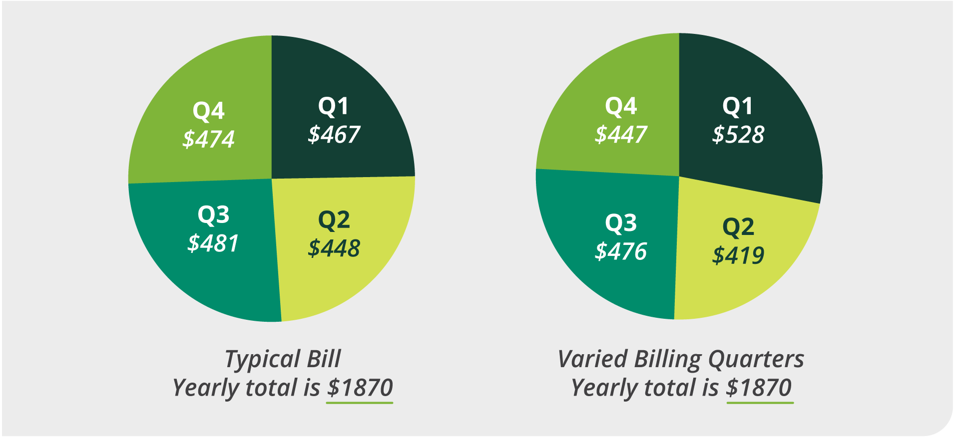 Is your bill higher or lower than usual? Check how many days you’ve ...